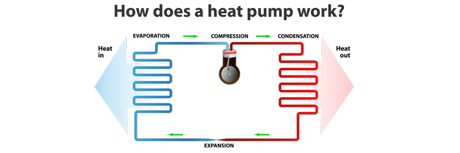 Heat Pump Services & Heat Pump Repair In Brookfield, Laclede, Marceline, Mendon, Purdin, Sumner, Linneus, Browning, Buckling, Meadville, Rothville, New Boston, St. Catherine, Missouri, and Surrounding Areas